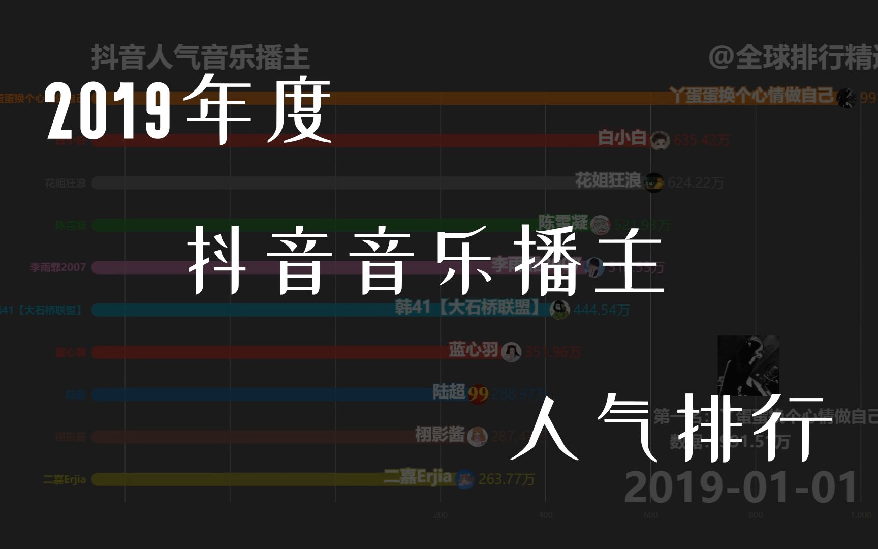 复盘: 2019年度抖音音乐播主人气榜单哔哩哔哩bilibili