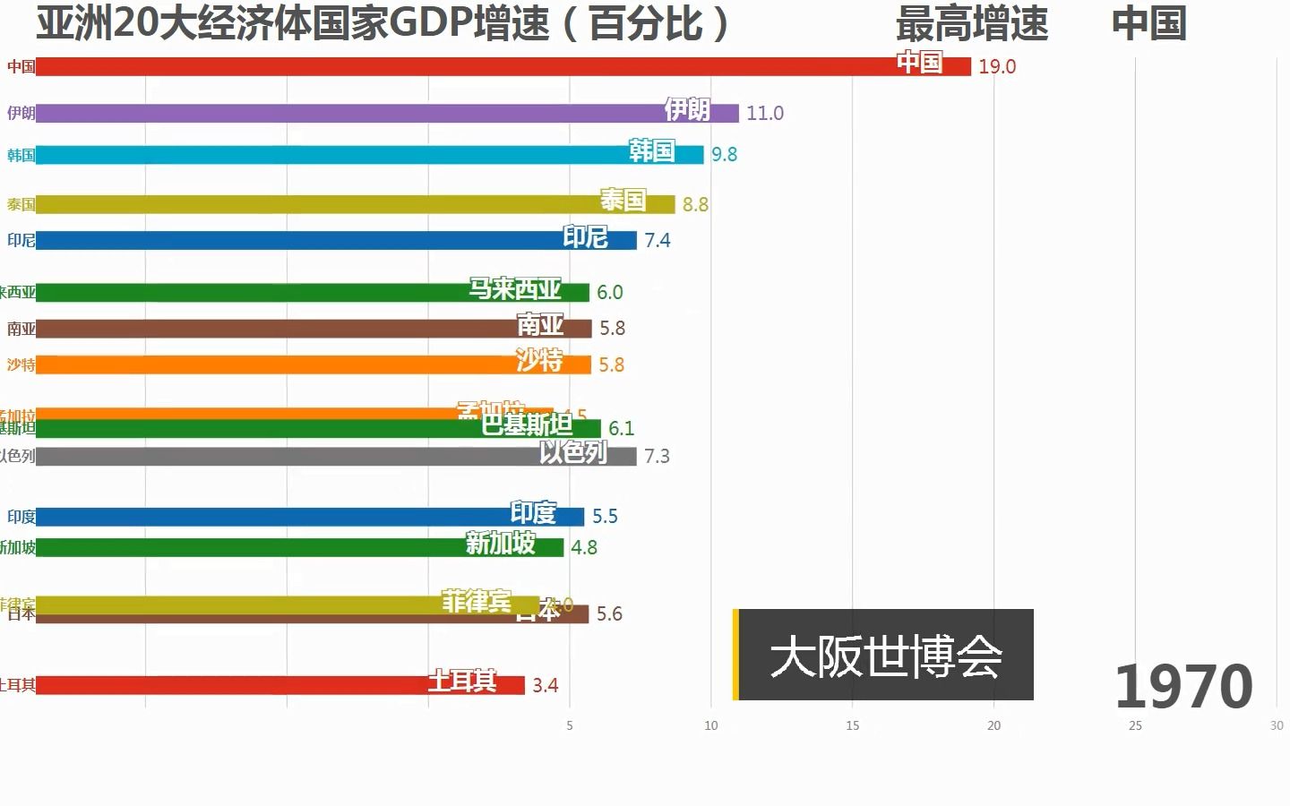 亚洲20大经济体增长率,中日韩不愧是亚洲典范!哔哩哔哩bilibili