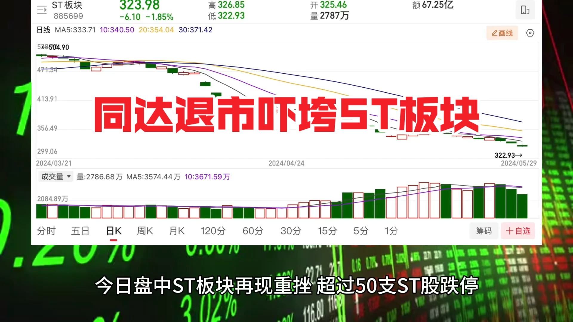 上交所一晚连发三份退市通知,国资控股股东、资产注入、小盘等诸多优势集于一身的*ST同达最终将告别A股吓跨ST板块,超50股跌停……,希望垃圾出清...