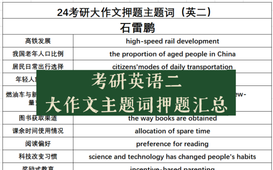 考研英语二大作文主题词押题汇总哔哩哔哩bilibili