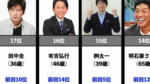 21年最理想的 男性上司 前二十名排行榜 果然多数人还是希望自己的上司是一位风趣幽默之人 榜单向视频 哔哩哔哩 Bilibili 21年最理想的 男性上司 前二十名排行榜 果然多数人还是希望自己的上司是一位风趣幽默之人 榜单向视频 哔哩哔哩 Bilibili