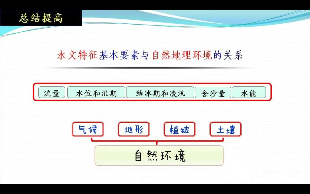 河流、水文特征、水循环、流量、水位和汛期、结冰期和凌汛、含沙量、水能、自然地理环境(9.5分)哔哩哔哩bilibili