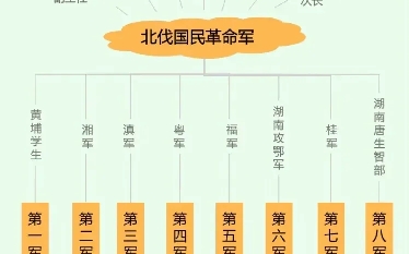 一图看懂北伐国民革命军序列编制哔哩哔哩bilibili