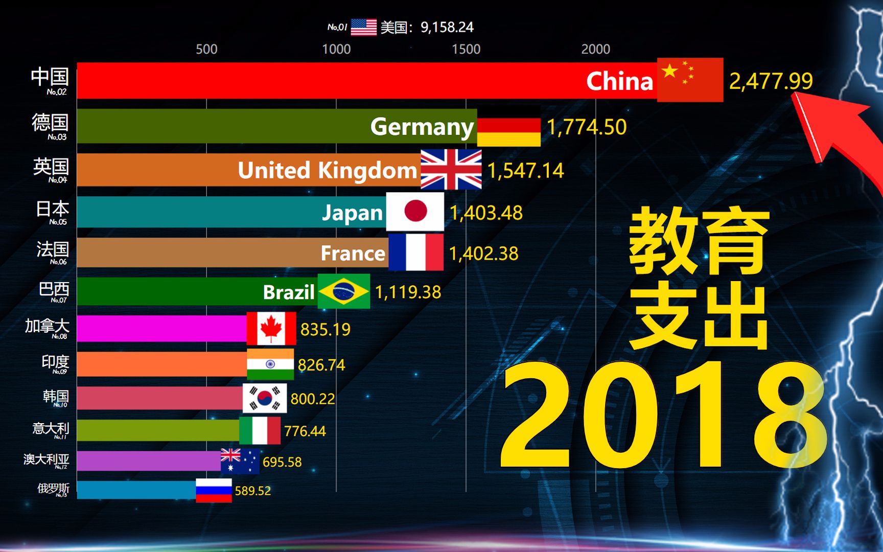 [图]世界教育支出排行榜，美国这方面花销不是一般的大！