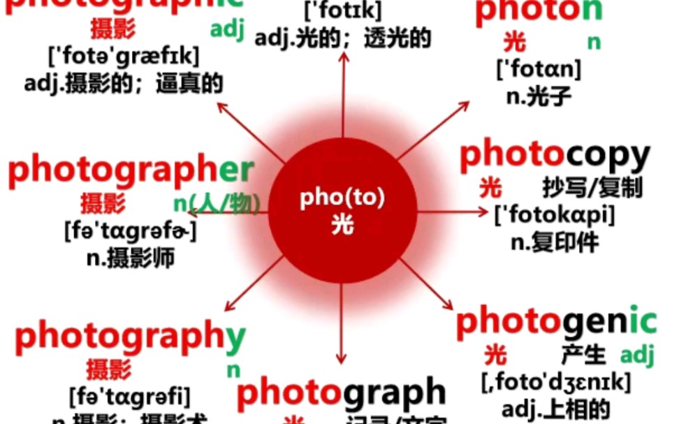 词根词缀单词 04 pho(to)—上哔哩哔哩bilibili