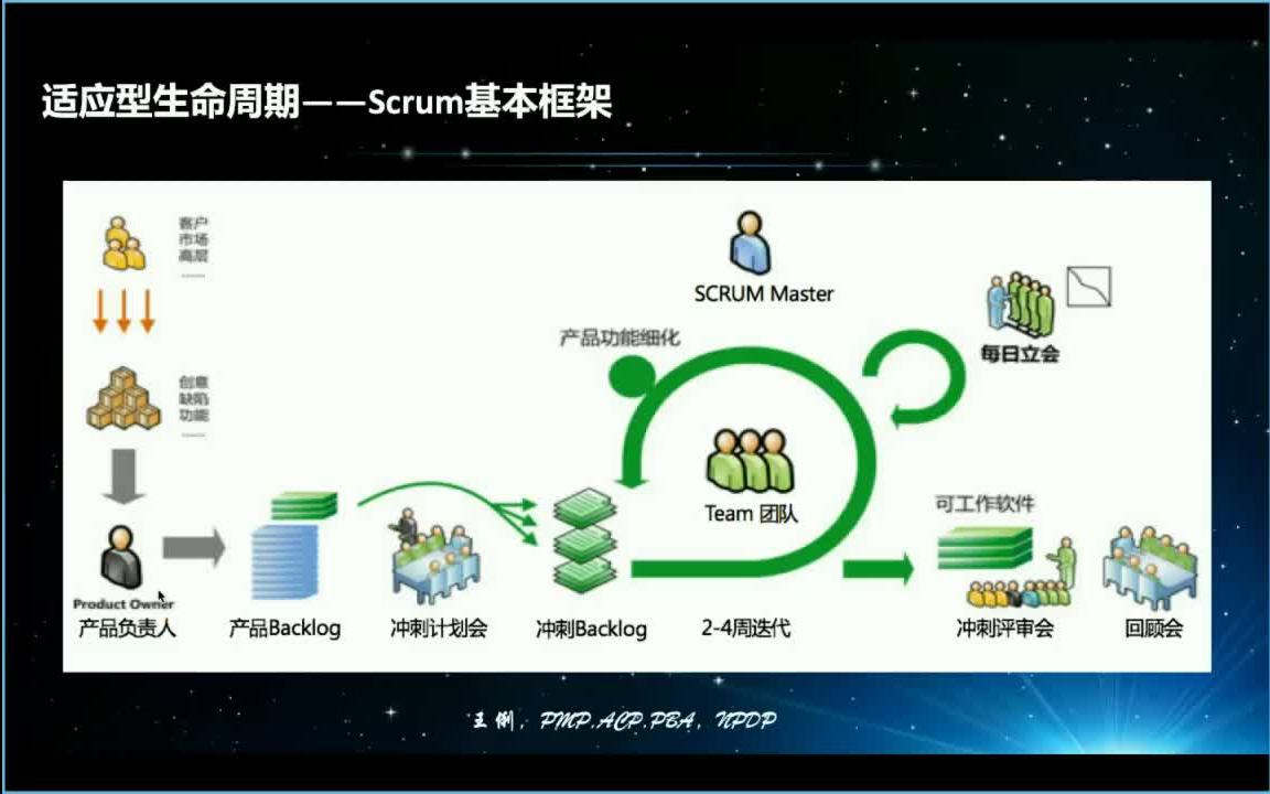 敏捷项目管理srum基本框架哔哩哔哩bilibili