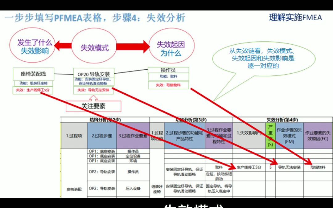 第五版FMEA,过程FMEA的表格填写(4)失效分析—FMEA哔哩哔哩bilibili