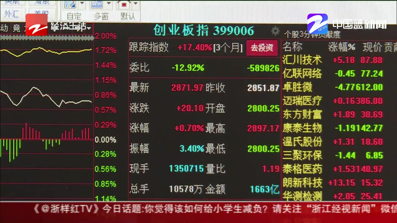 股市震荡 银行+石油护盘哔哩哔哩bilibili