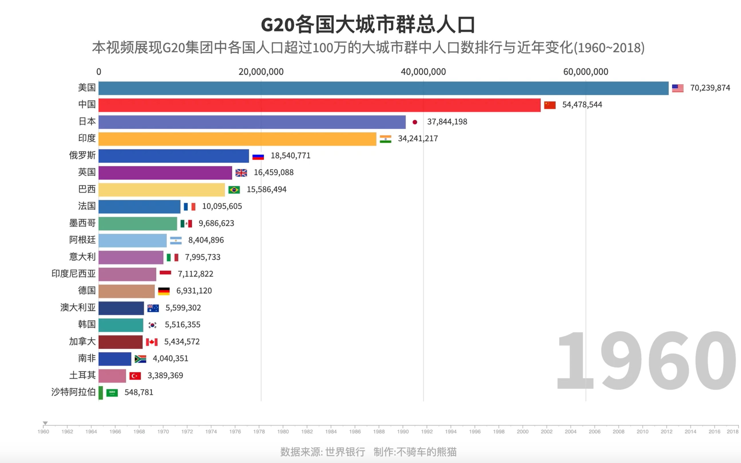 G20各国人口超过100万的城市群总人口排行榜哔哩哔哩bilibili