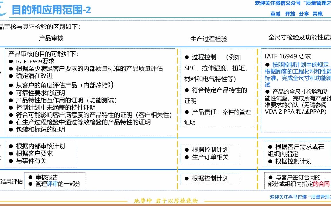 22 产品审核和过程检验的区别 VDA6.5 质量管理工具哔哩哔哩bilibili