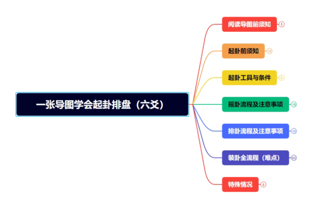 不要再依赖于外物,亲身总结,一张导图学会六爻起卦排盘哔哩哔哩bilibili