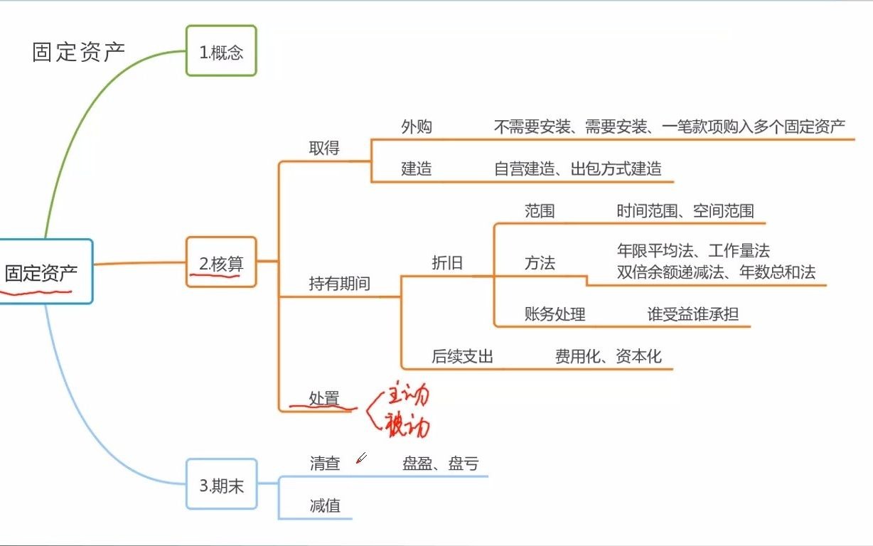 219固定资产5处置哔哩哔哩bilibili