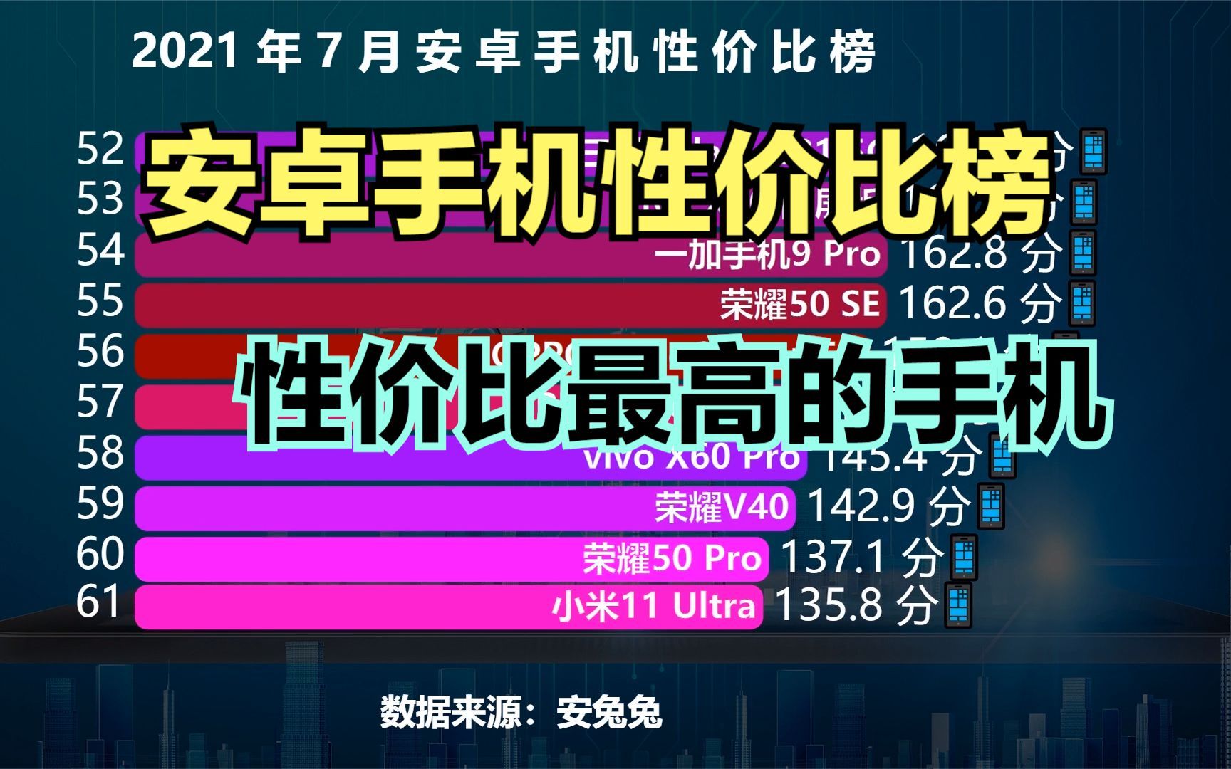 目前性价比最高的74款手机,价格便宜,性能强悍,简直良心机哔哩哔哩bilibili