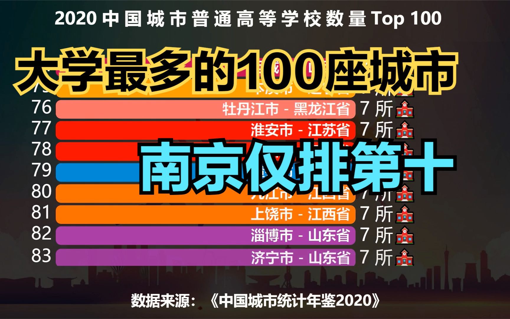 我国大学最多的100座城市排名,郑州第7,西安第6,前五名都是谁?哔哩哔哩bilibili