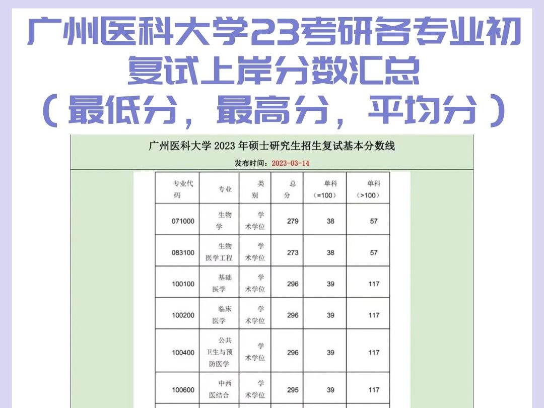 广州医科大学23考研各专业初复试上岸分数汇总(最低分,最高分,平均分)哔哩哔哩bilibili