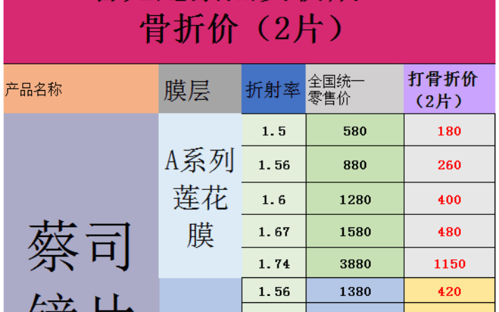 蔡司/依视路/视特耐/凯米/等一线品牌骨折价.郑重承诺:经销商渠道,保真渠道原装!厂家质保!正宗依视路蔡司镜片.假一罚十退款不退货.哔哩哔哩...