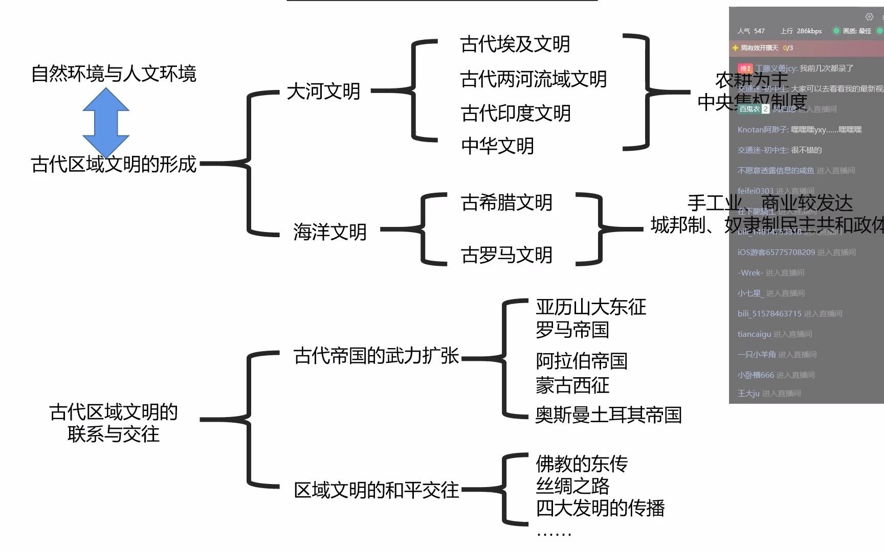 世界古代史复习第一二单元古代文明
