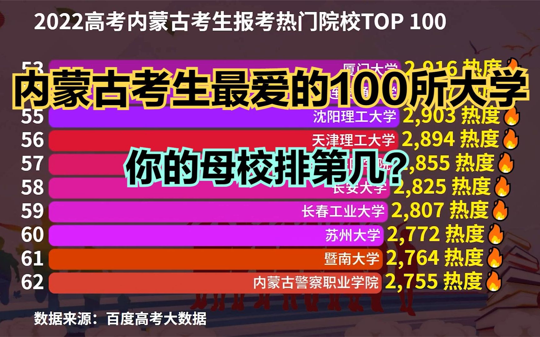 2022高考内蒙古考生报考热门院校TOP100,看你喜欢的大学排第几?哔哩哔哩bilibili