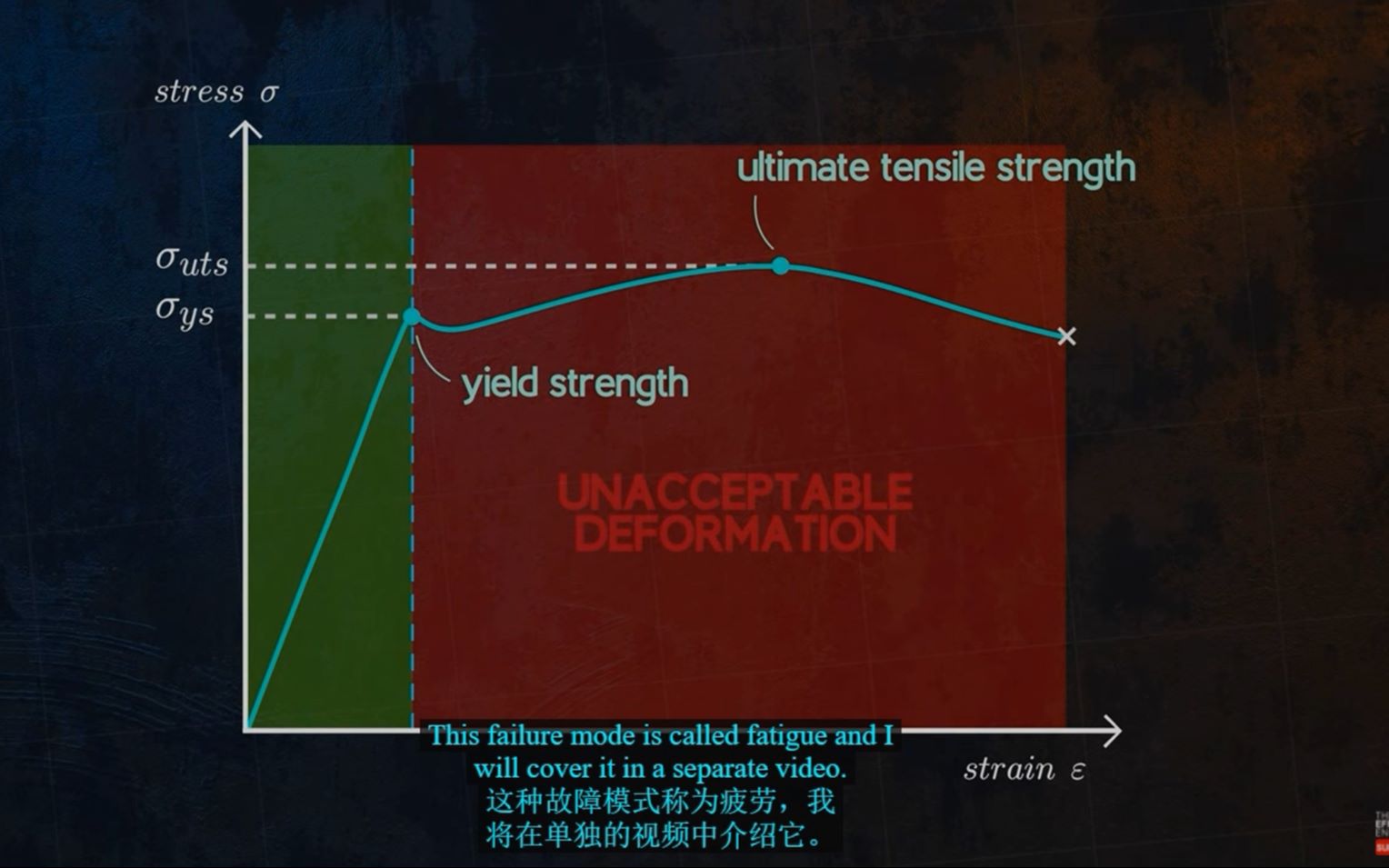 [图]一个视频理解什么是屈服强度、抗拉极限强度（应力-应变曲线）