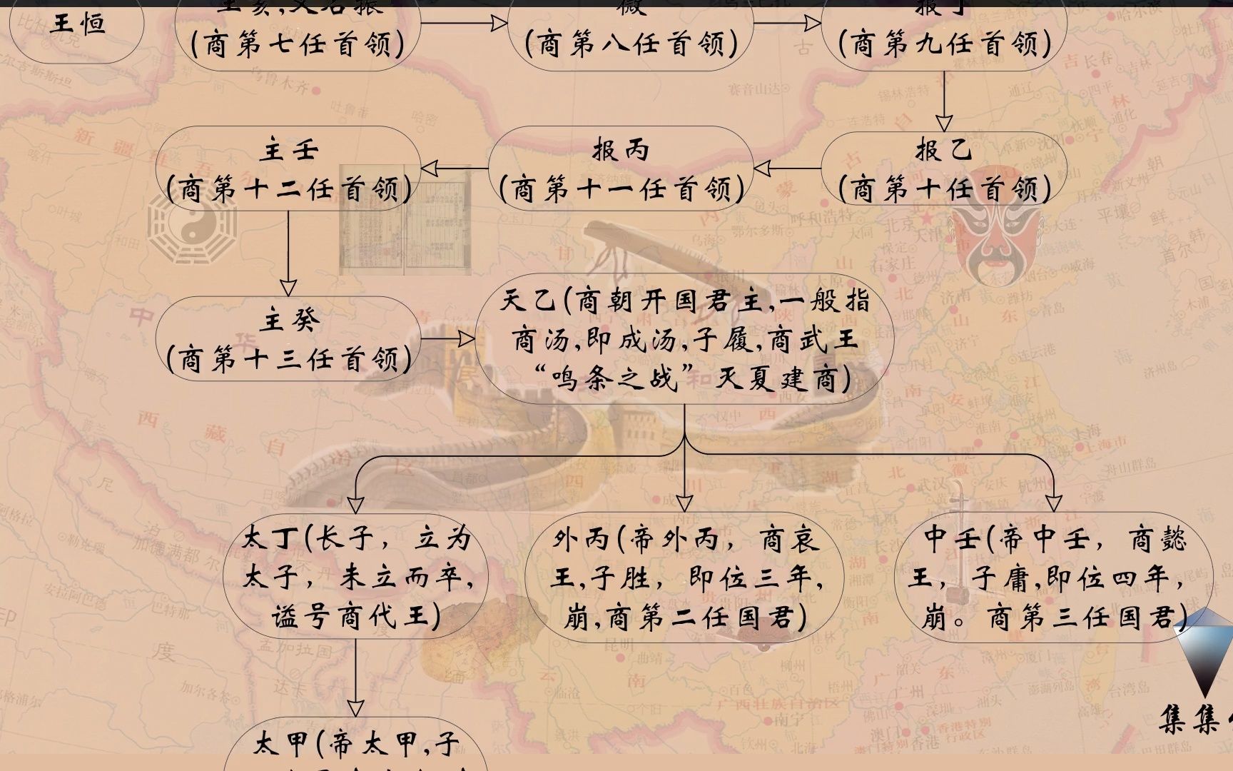 动画2分钟,详细展示商朝君主世系图普哔哩哔哩bilibili