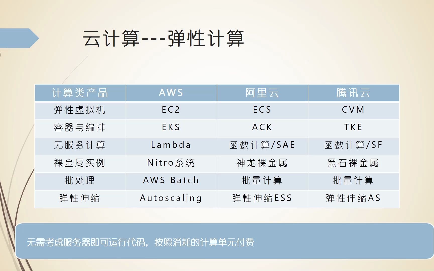 云计算之弹性计算系列综述哔哩哔哩bilibili