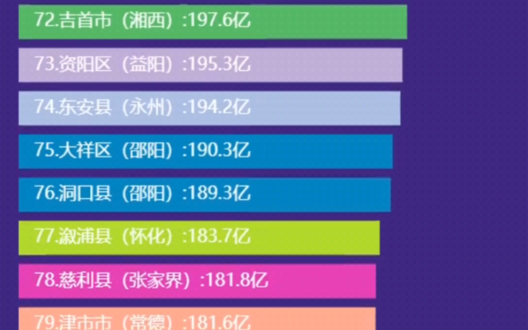 2020年湖南省各县市区GDP排名哔哩哔哩bilibili