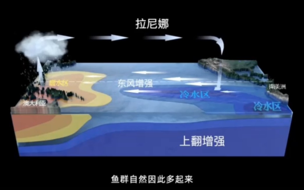 拉尼娜与厄尔尼诺