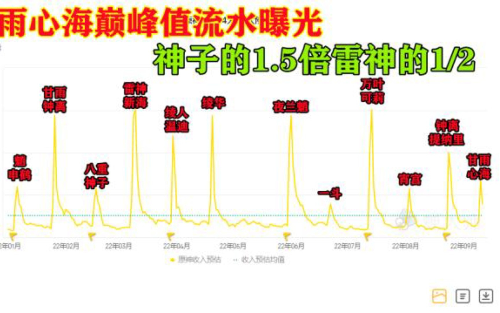 “甘雨心海卡池”刷新玩家认知,流水直线上升,快赶上钟离卡池!哔哩哔哩bilibili原神