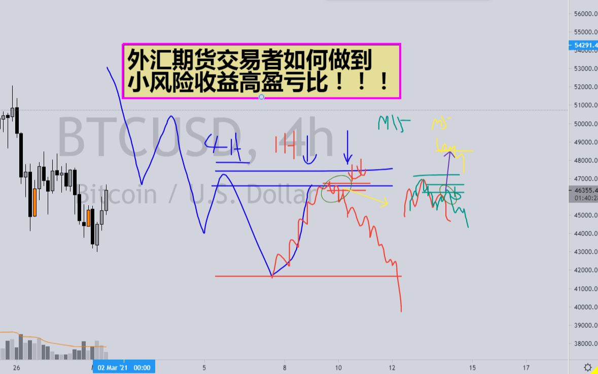 外汇期货交易者如何通过多周期联立确认关键的入场点位哔哩哔哩bilibili