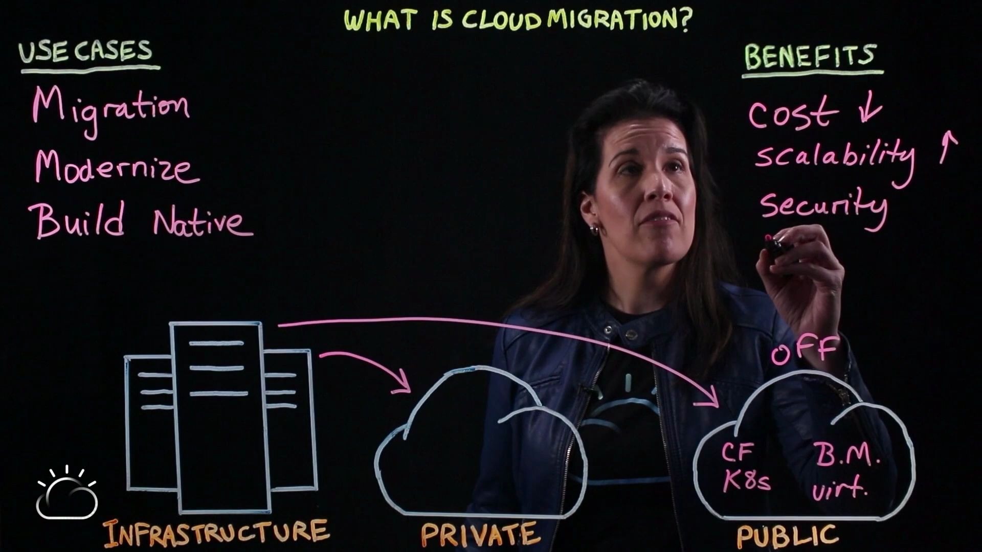 [图]云从业者基础：什么是云迁移？What is Cloud Migration?