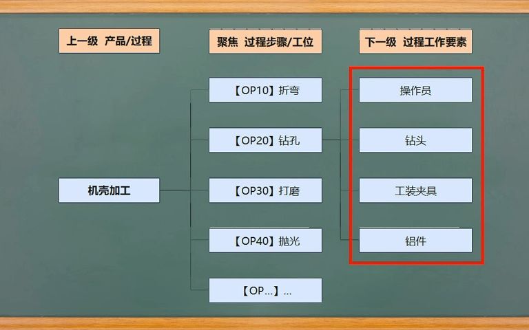 PFMEA第三步:功能分析哔哩哔哩bilibili