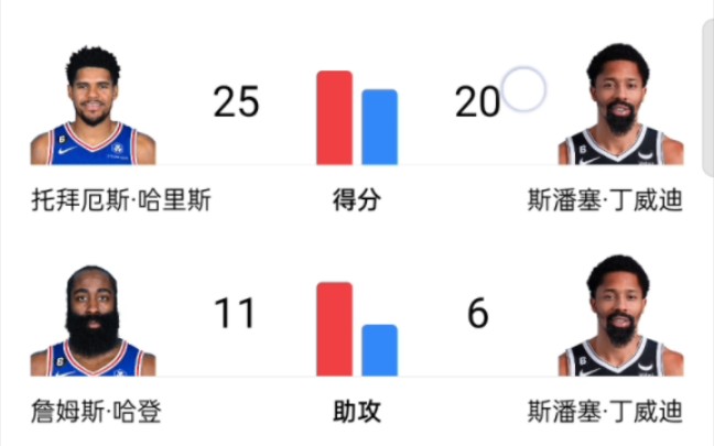 今日76人队(4)9688篮网队(0)!76人队横扫晋级!哔哩哔哩bilibili