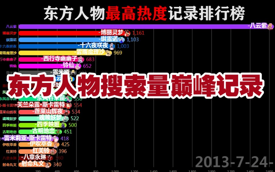 [图]东方人物最高热度纪录保持者是谁？