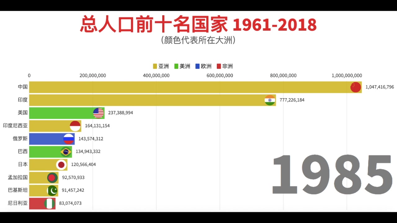 19612018 人口数量前十名国家哔哩哔哩bilibili