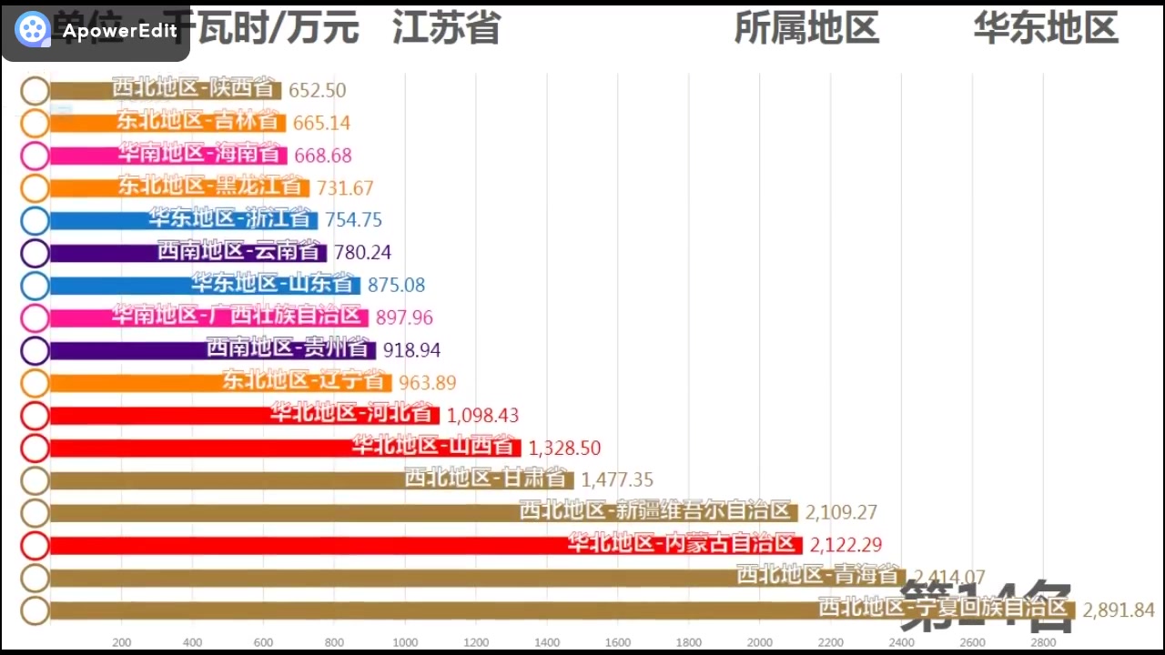 2019年中国各省单位GDP耗电量排行,西藏亮眼,北京第一!哔哩哔哩bilibili