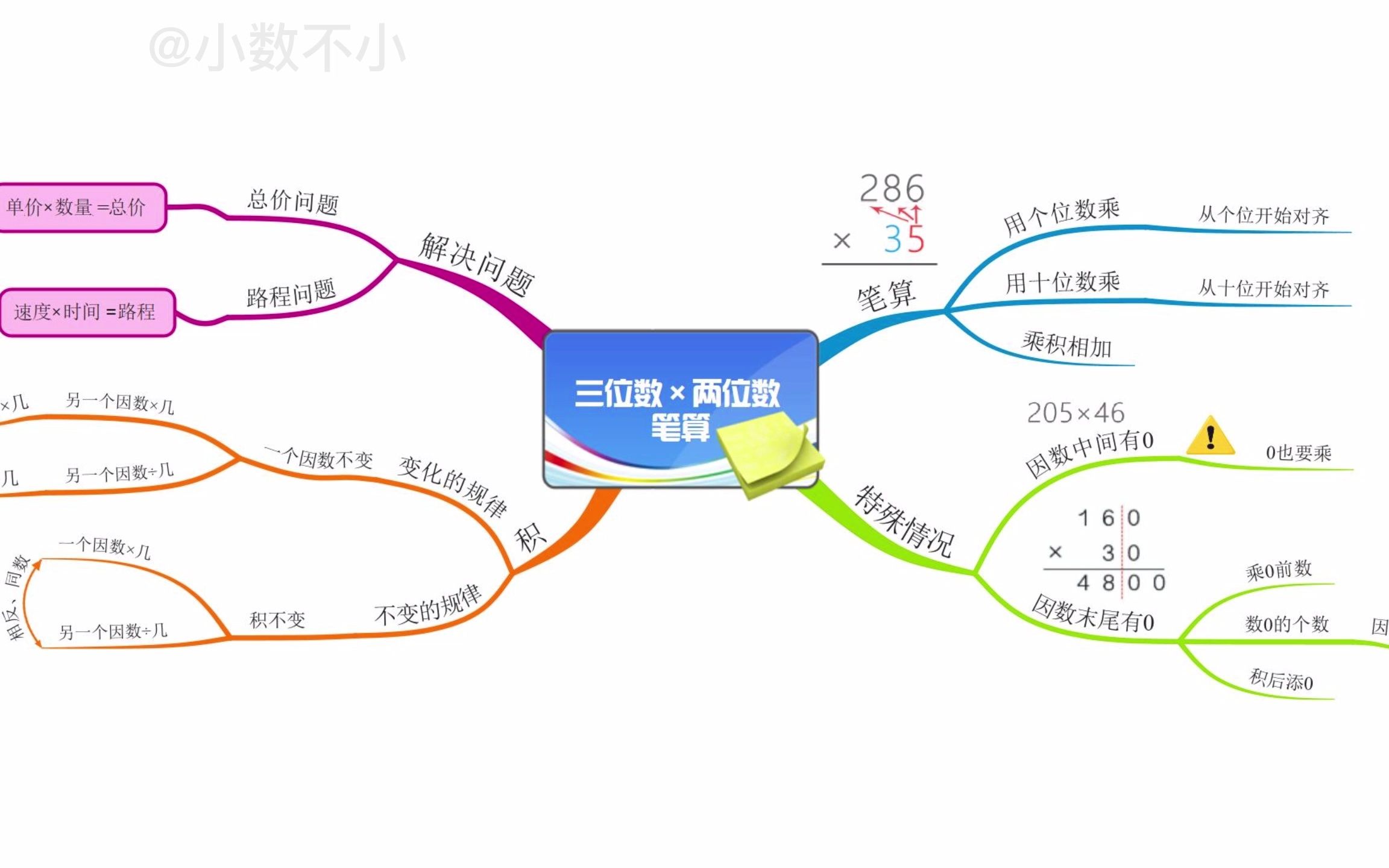 四年级上册第4单元:三位数乘两位数,你一看就会的思维导图!哔哩哔哩bilibili