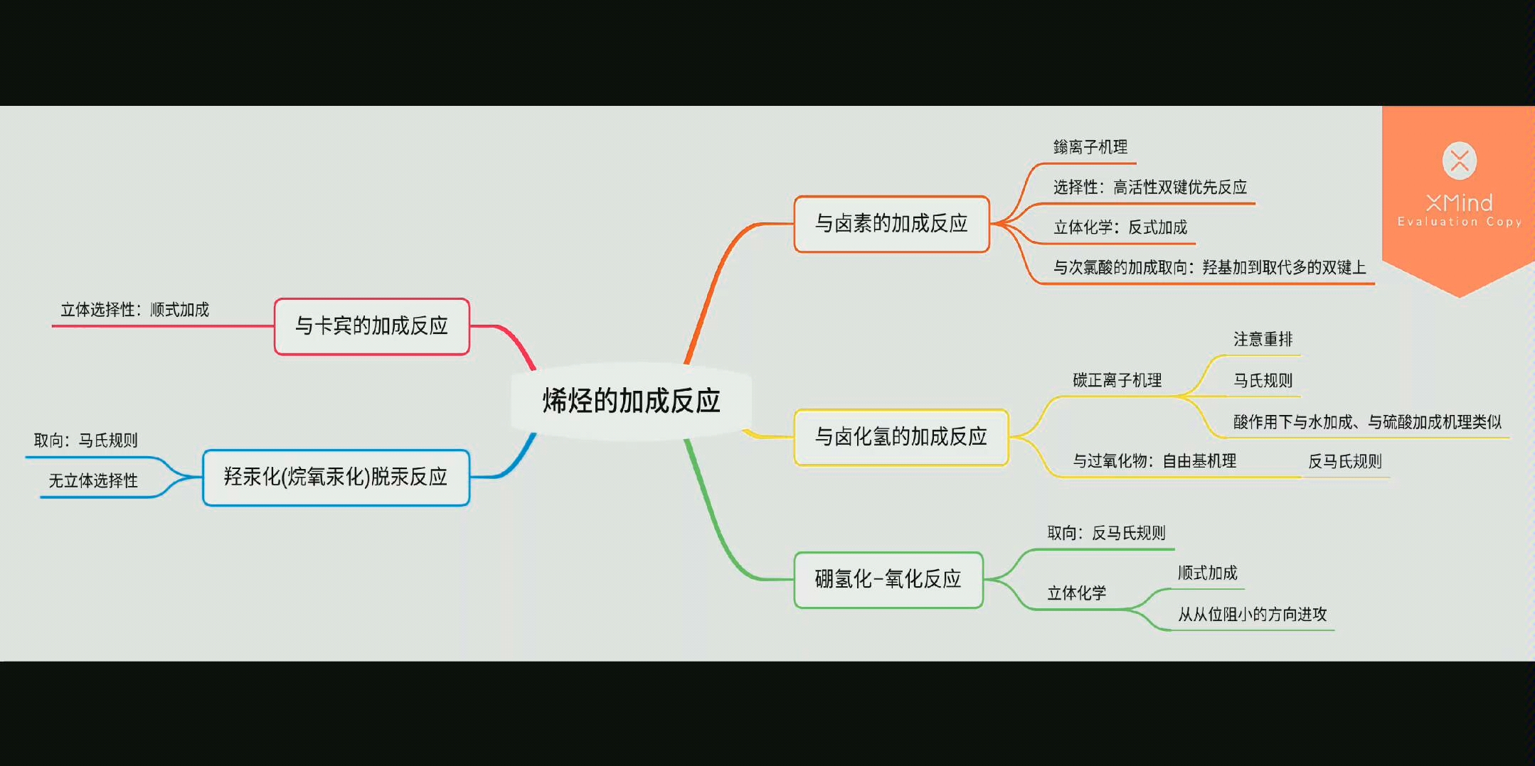 有機化學考研思維導圖