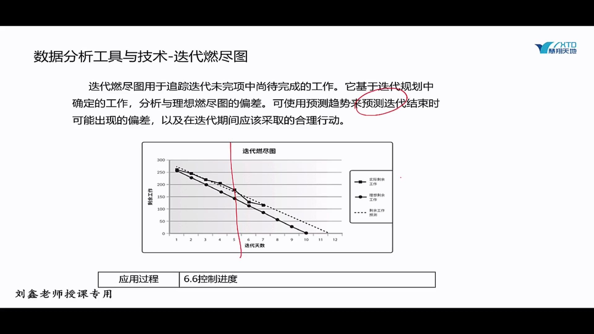 PMP认证之迭代燃尽图哔哩哔哩bilibili