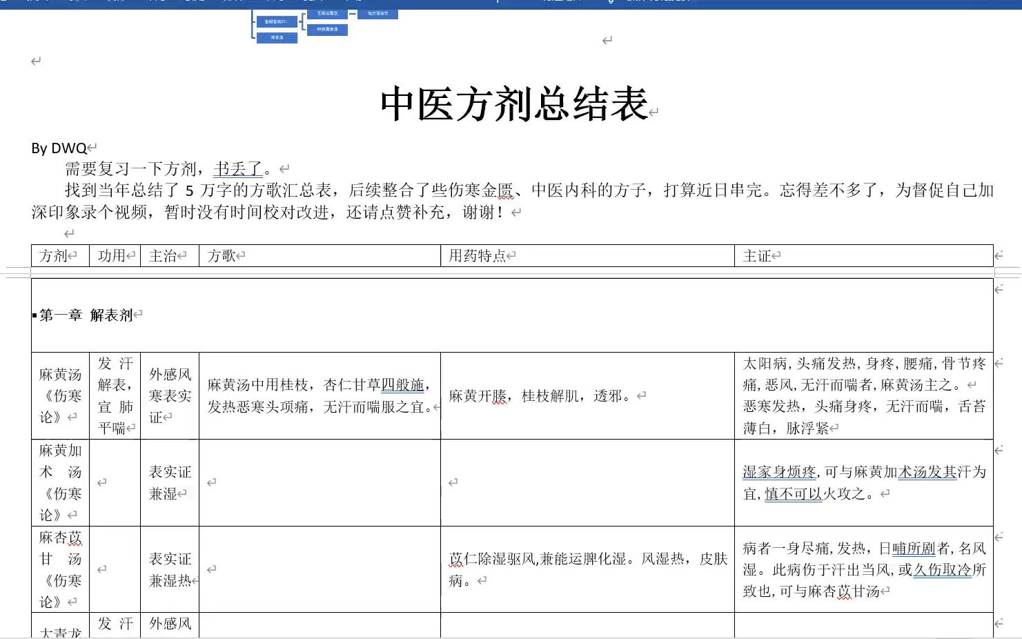 中医方剂总结表解表剂复习念叨哔哩哔哩bilibili