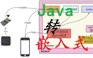 Tải video: 【物联网】零基础入门项目实战（200集++）