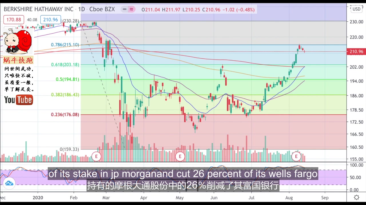 [图]美国股评家--沃伦·巴菲特（WARREN BUFFETT）投资组合更新_巴菲特（BUFFETT）购买黄金股票_伯克希尔·哈撒韦公司新闻与分析_BRK.B_.mp