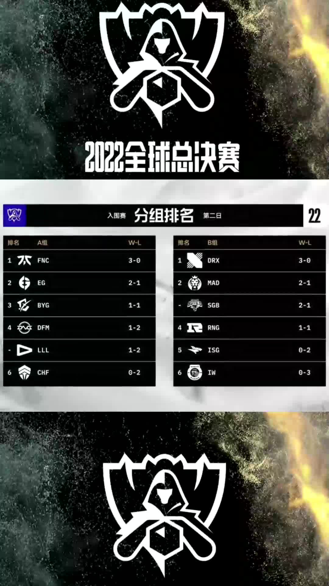 s12全球总决赛入围赛分组排名 -rng暂时落后排在小组第四,请继续加油!