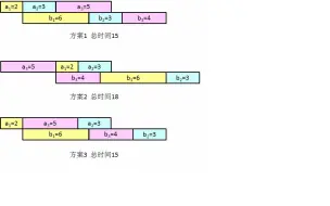 下载视频: 流水作业调度的Johnson法则