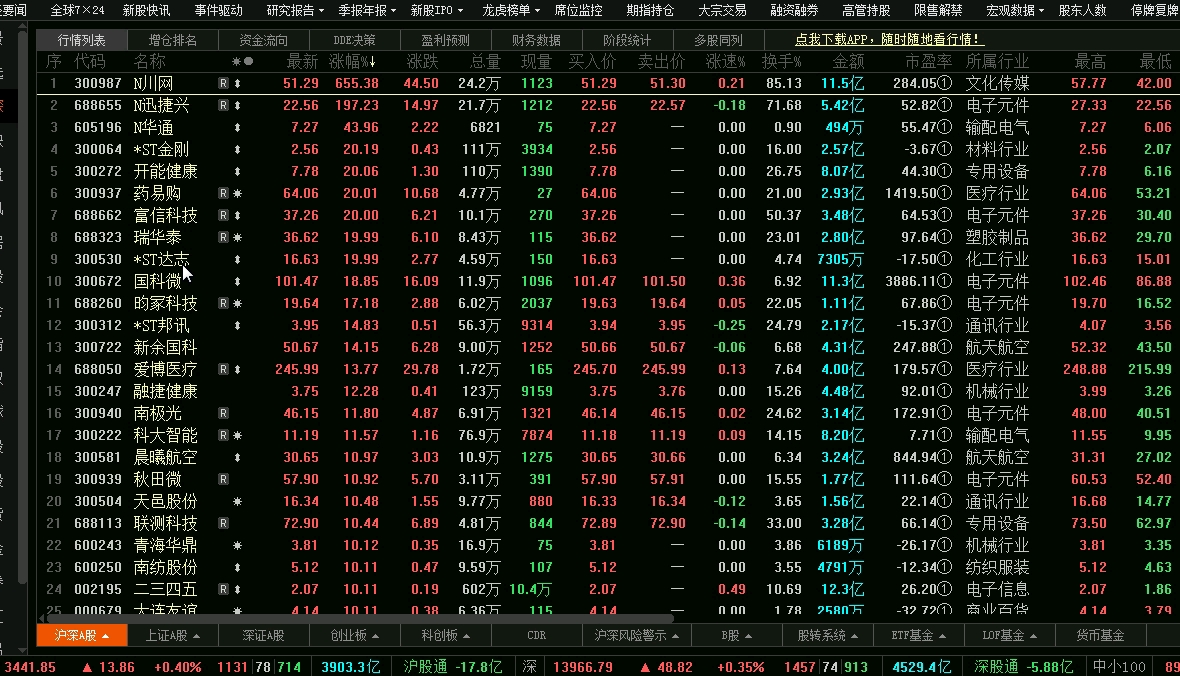 养老概念爆发,酿酒行业大涨哔哩哔哩bilibili