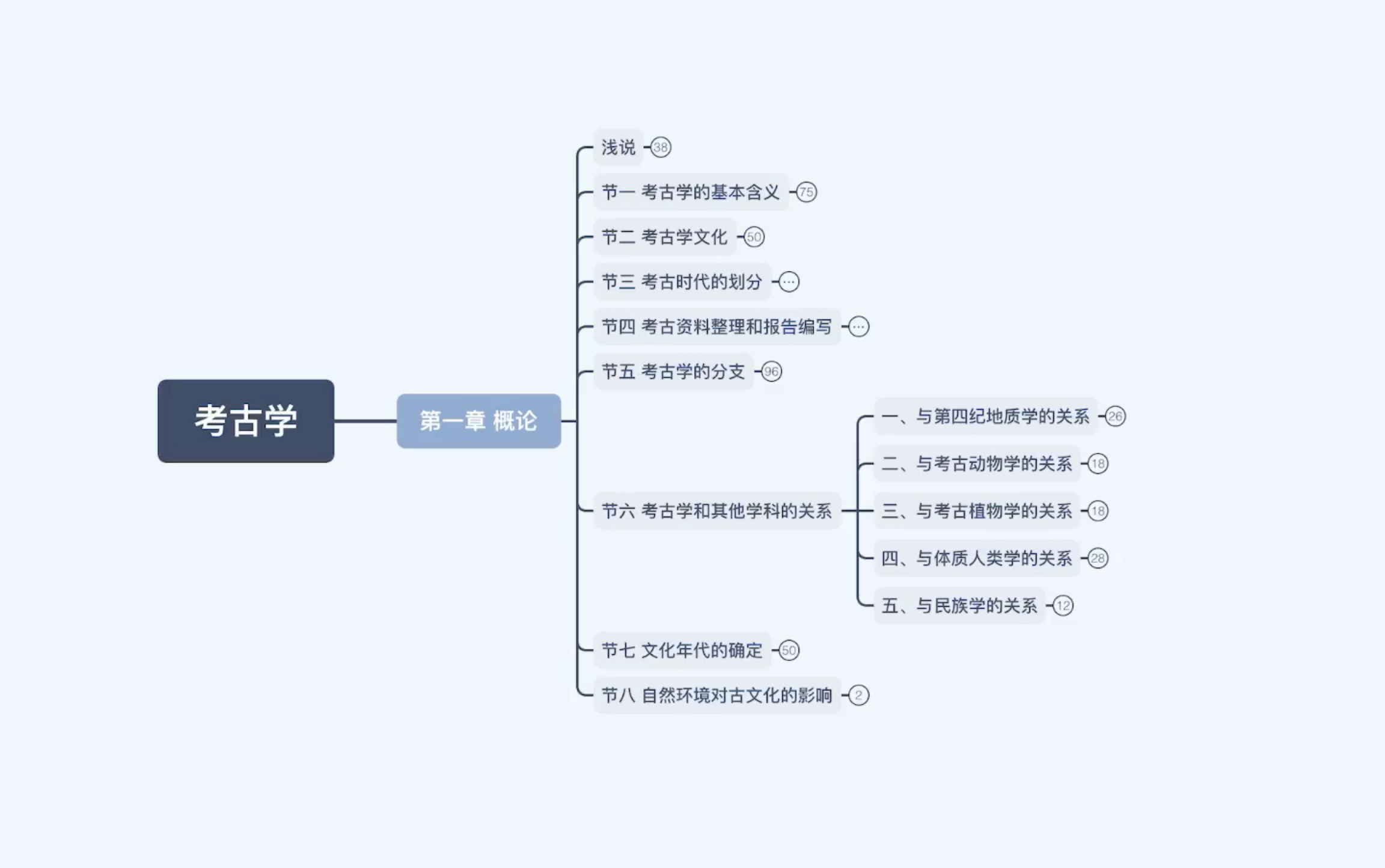 文物与博物馆学|考古学|第一章|与其他学科关系2哔哩哔哩bilibili