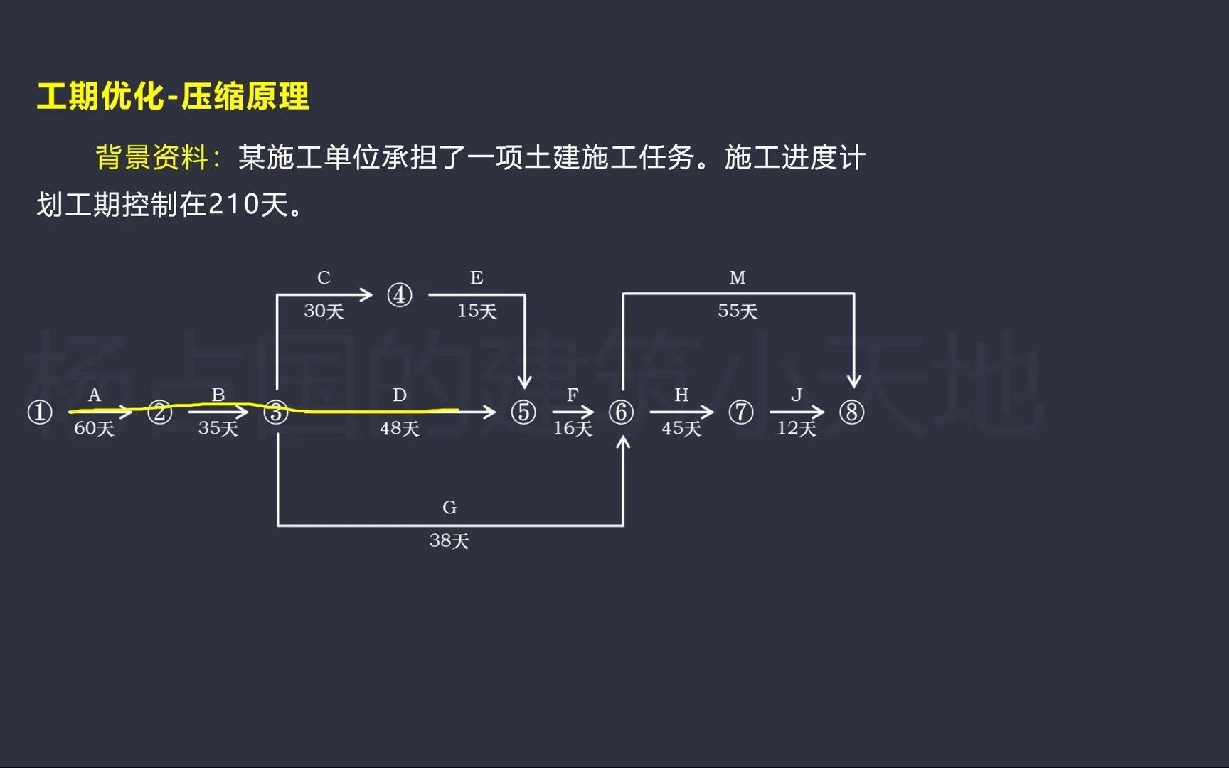 【微课堂】2021一建建筑工期优化压缩原理哔哩哔哩bilibili