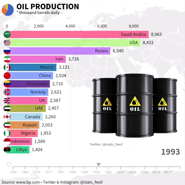 全球石油产量排行榜哔哩哔哩bilibili