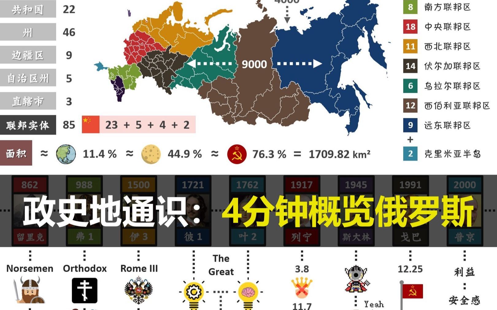 4分钟概览俄罗斯:政史地通识【详解版均已上传本号】哔哩哔哩bilibili