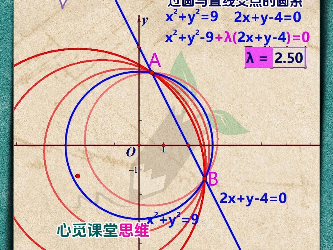 [图]《高中数学》圆系（过直线与圆交点的圆系） #圆系方程 #高中数学 #新高考数学