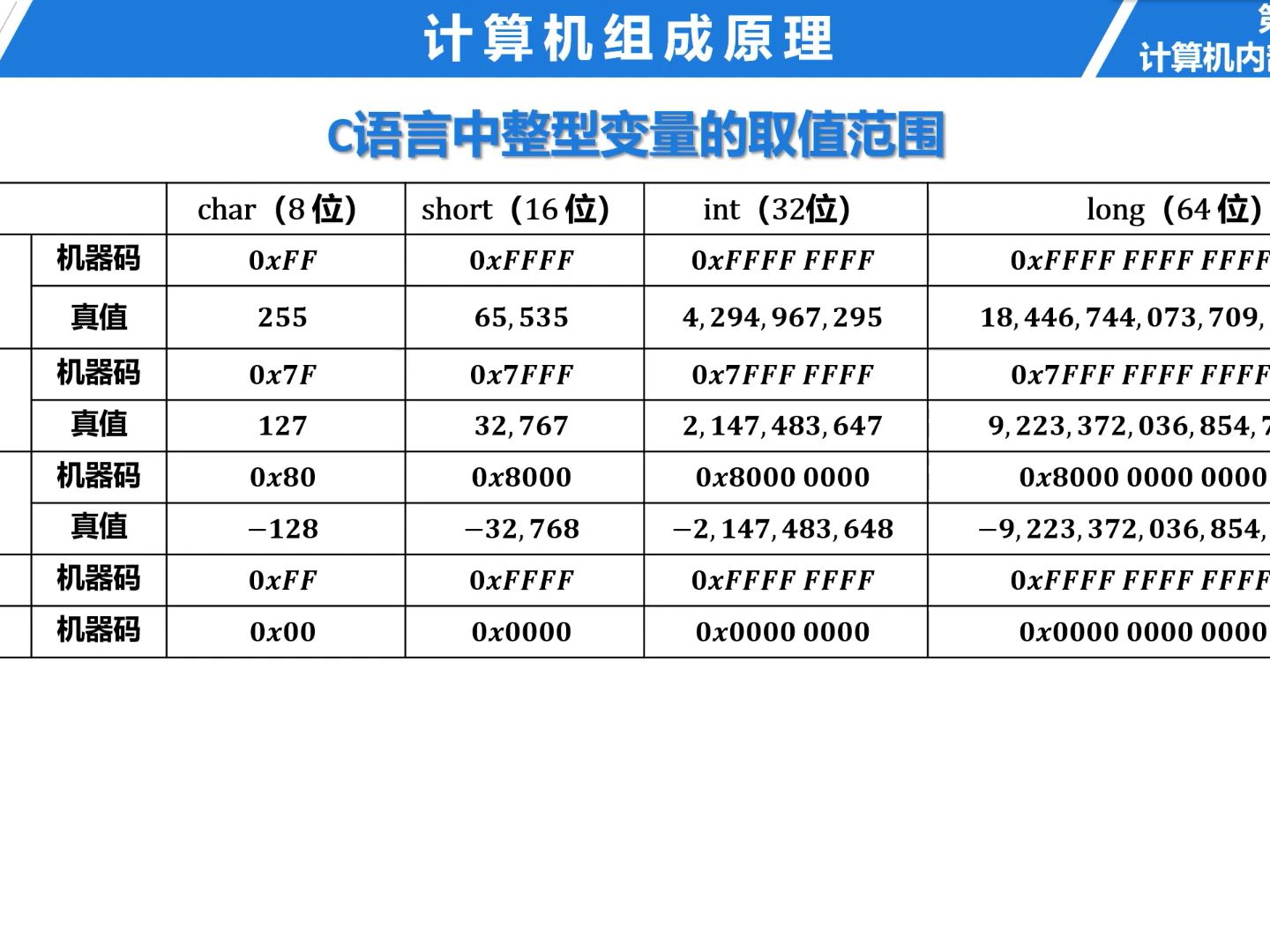 26 计算机中的数据类型(预览版)哔哩哔哩bilibili